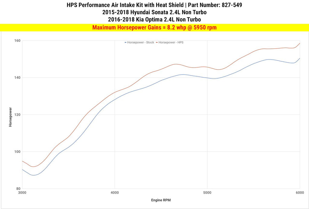 HPS Shortram Air Intake Kit 2015-2018 Hyundai Sonata 2.4L Non Turbo, Includes Heat Shield, Polish