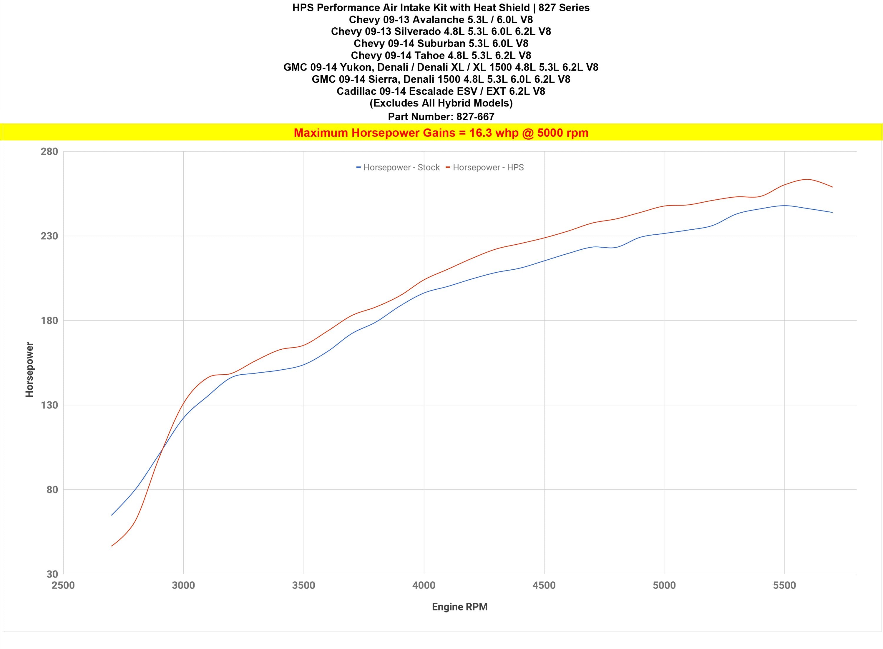 HPS Shortram Air Intake Kit 2009-2014 Cadillac Escalade 6.2L V8, Includes Heat Shield, Polish